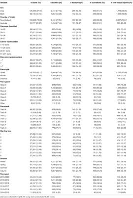 Risk-Factors for Soft-Tissue Injuries, Lacerations and Fractures During Racing in Greyhounds in New Zealand